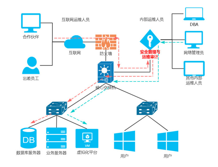 漢領運維安全審計（簡稱：堡壘機）